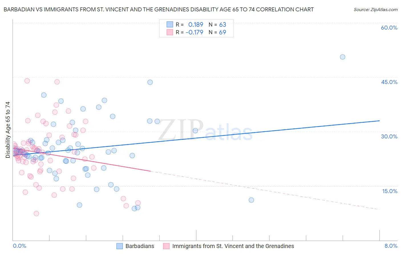 Barbadian vs Immigrants from St. Vincent and the Grenadines Disability Age 65 to 74