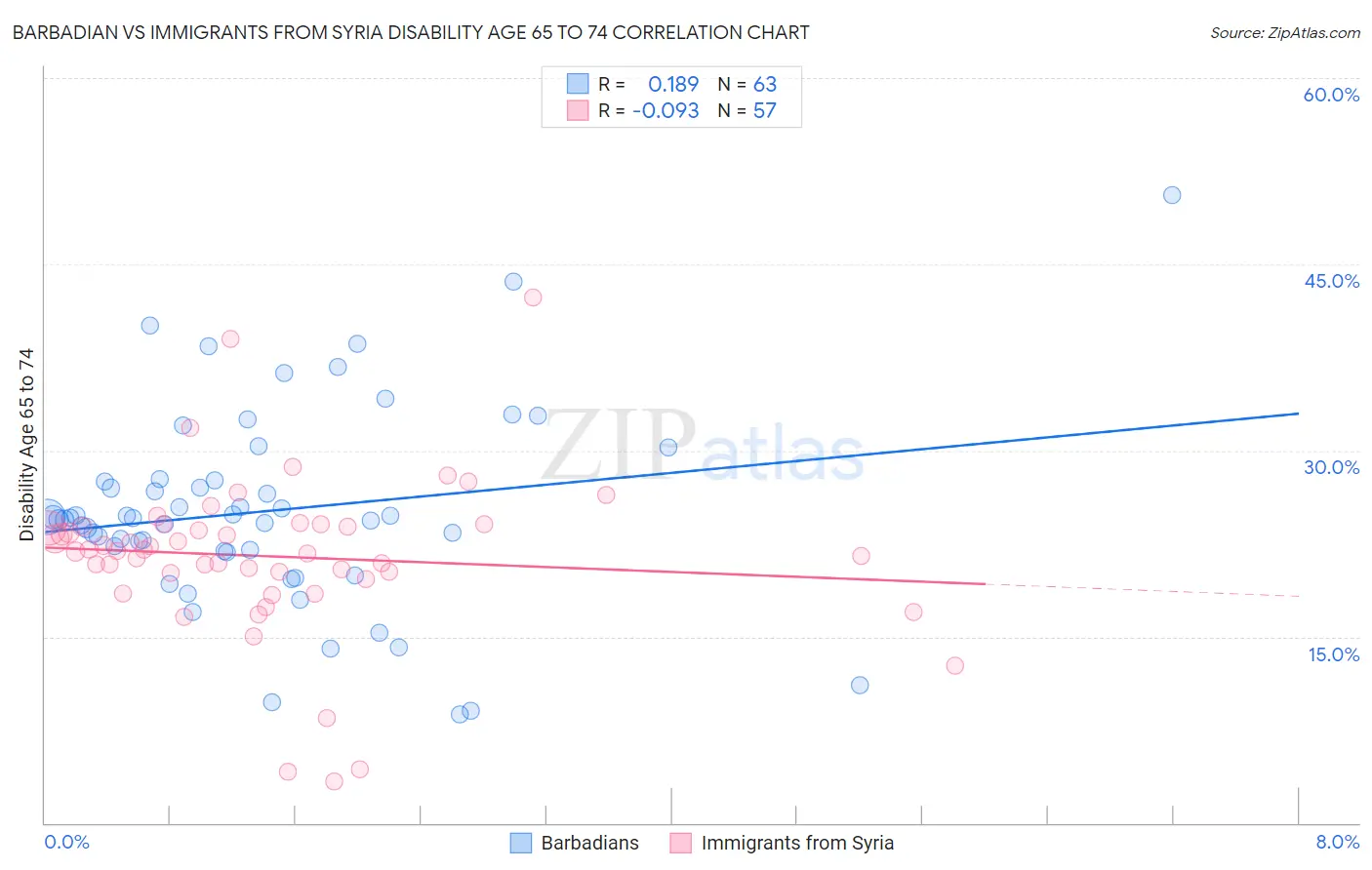 Barbadian vs Immigrants from Syria Disability Age 65 to 74