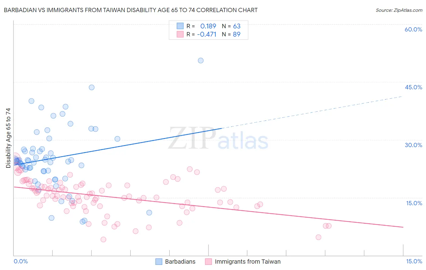 Barbadian vs Immigrants from Taiwan Disability Age 65 to 74