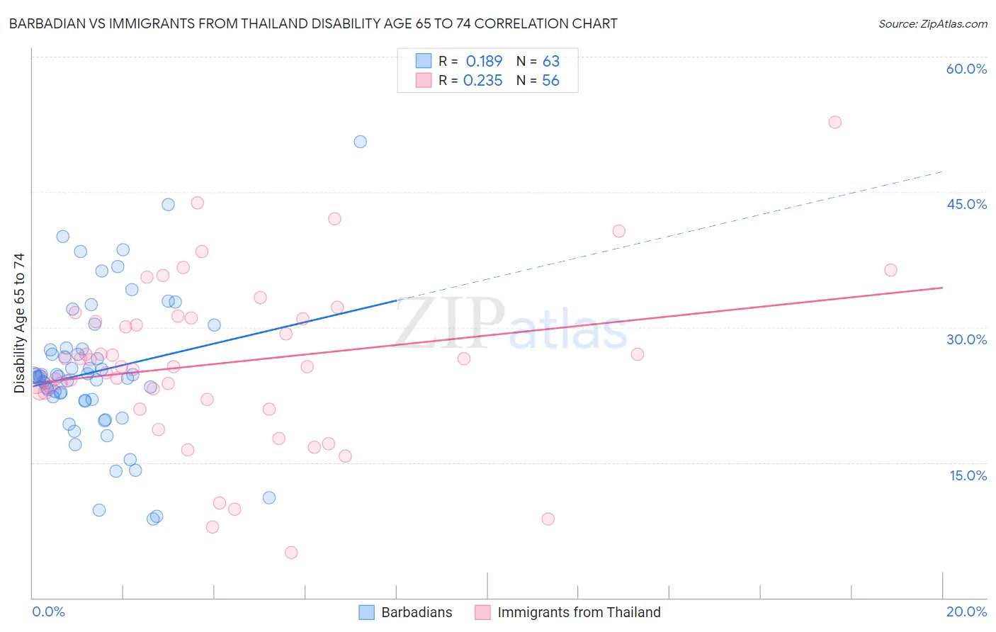 Barbadian vs Immigrants from Thailand Disability Age 65 to 74