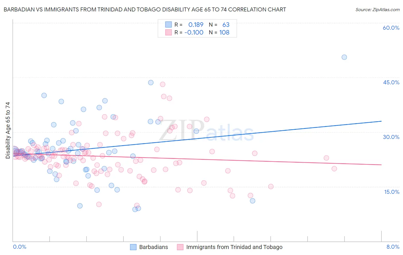 Barbadian vs Immigrants from Trinidad and Tobago Disability Age 65 to 74