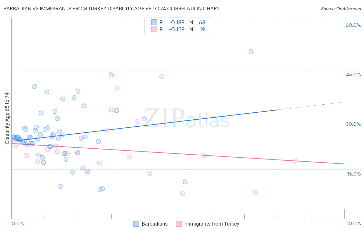 Barbadian vs Immigrants from Turkey Disability Age 65 to 74