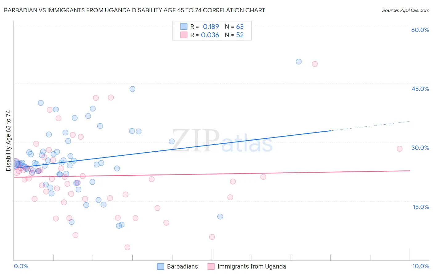 Barbadian vs Immigrants from Uganda Disability Age 65 to 74