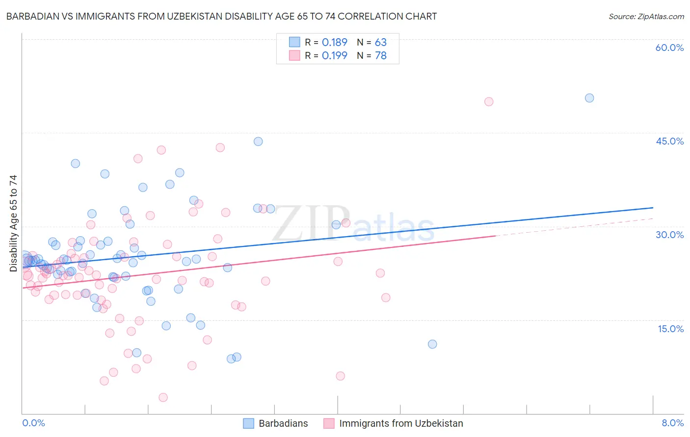 Barbadian vs Immigrants from Uzbekistan Disability Age 65 to 74