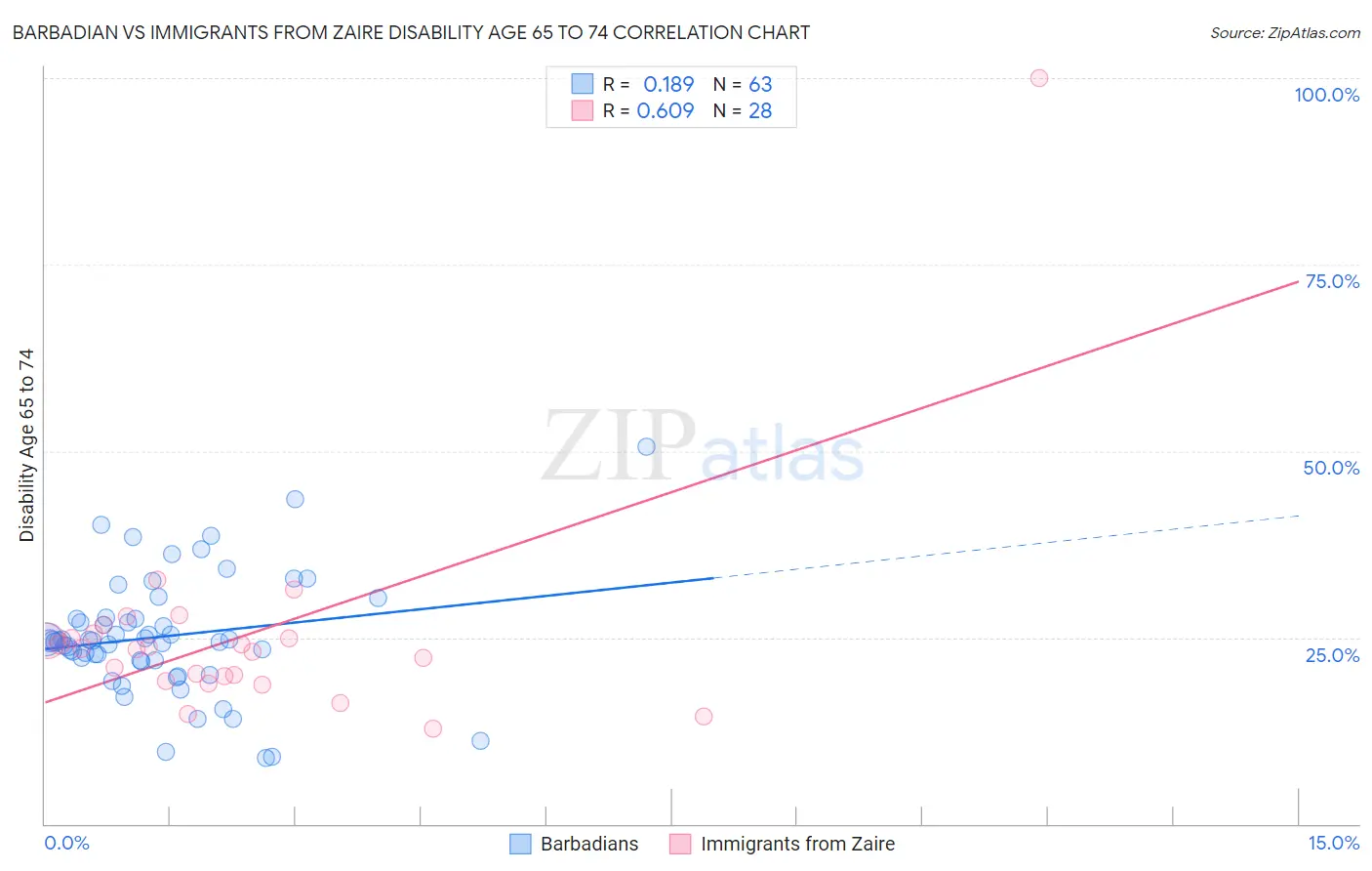 Barbadian vs Immigrants from Zaire Disability Age 65 to 74