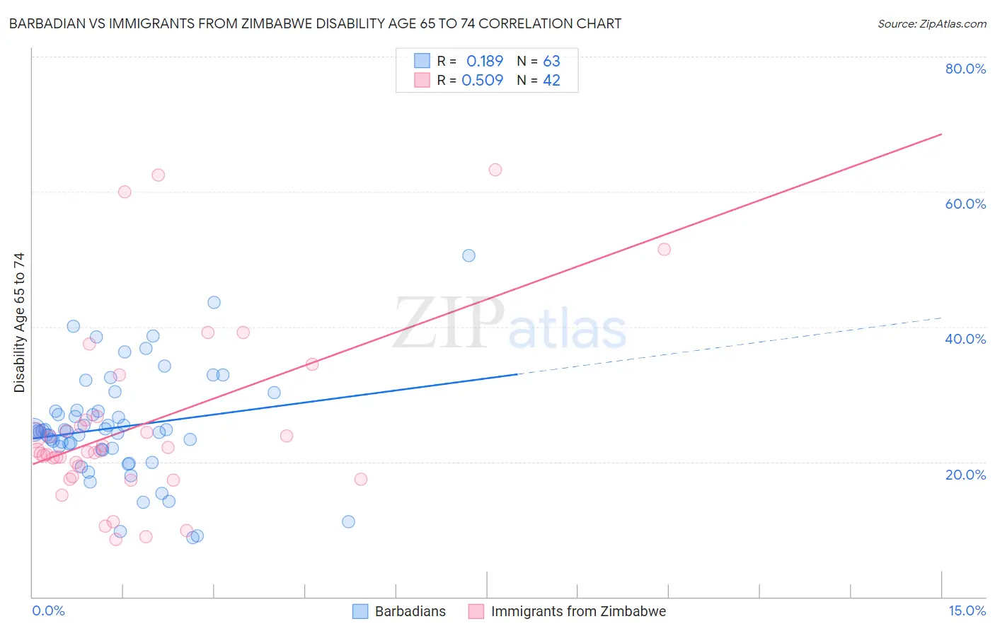 Barbadian vs Immigrants from Zimbabwe Disability Age 65 to 74