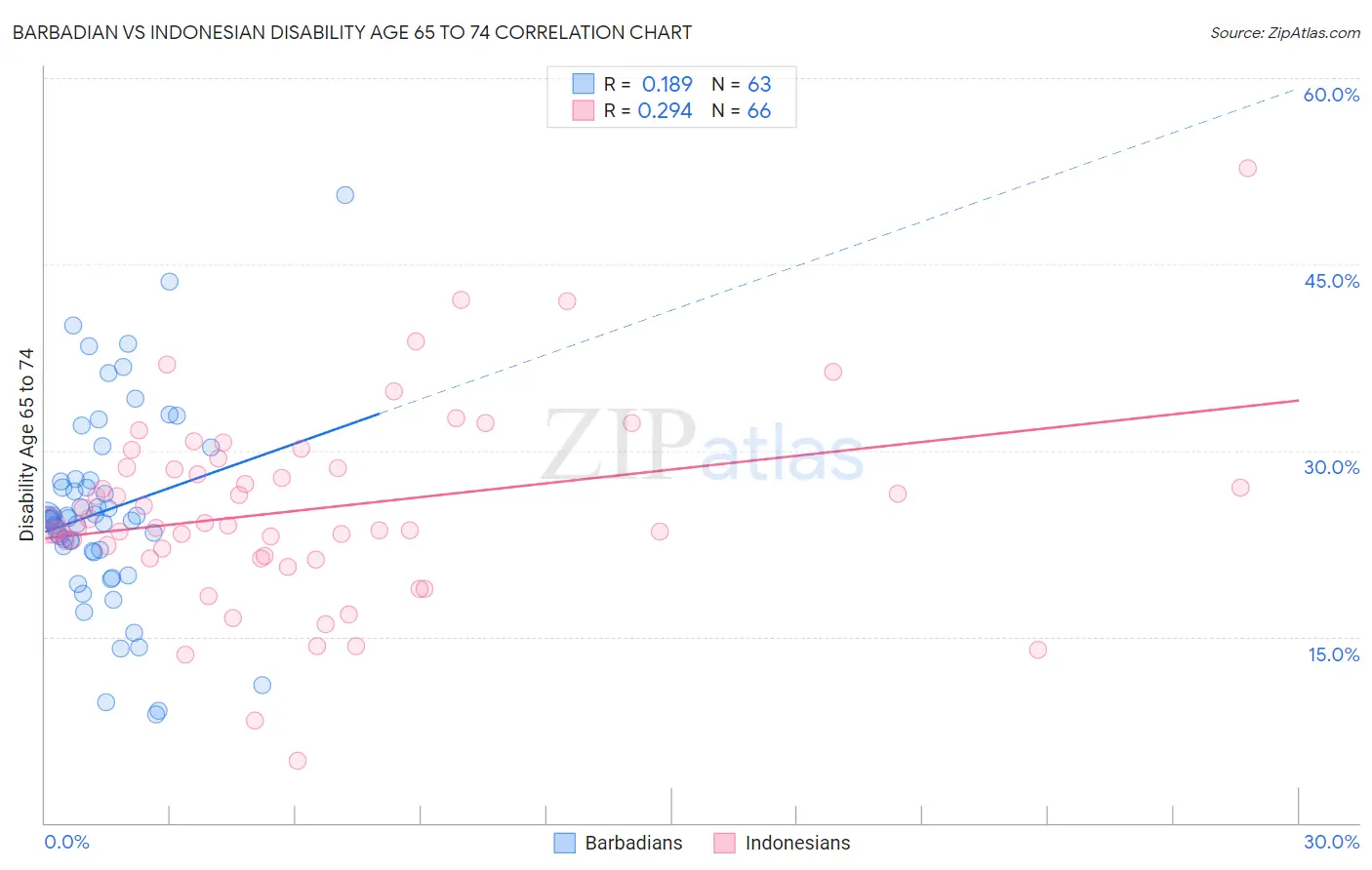 Barbadian vs Indonesian Disability Age 65 to 74