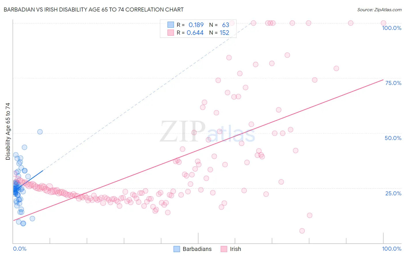 Barbadian vs Irish Disability Age 65 to 74