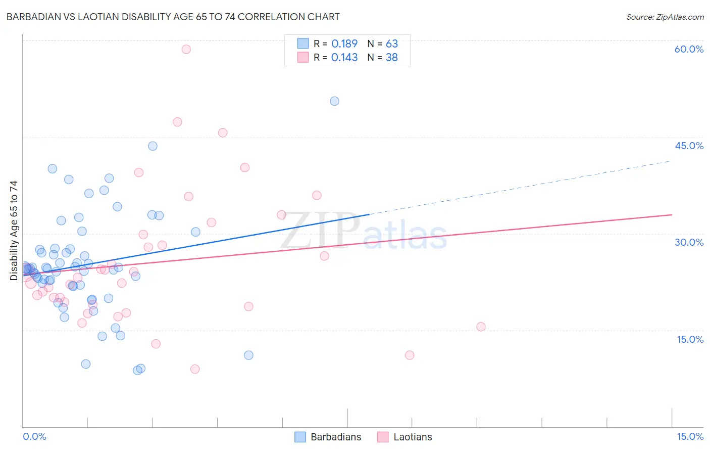 Barbadian vs Laotian Disability Age 65 to 74