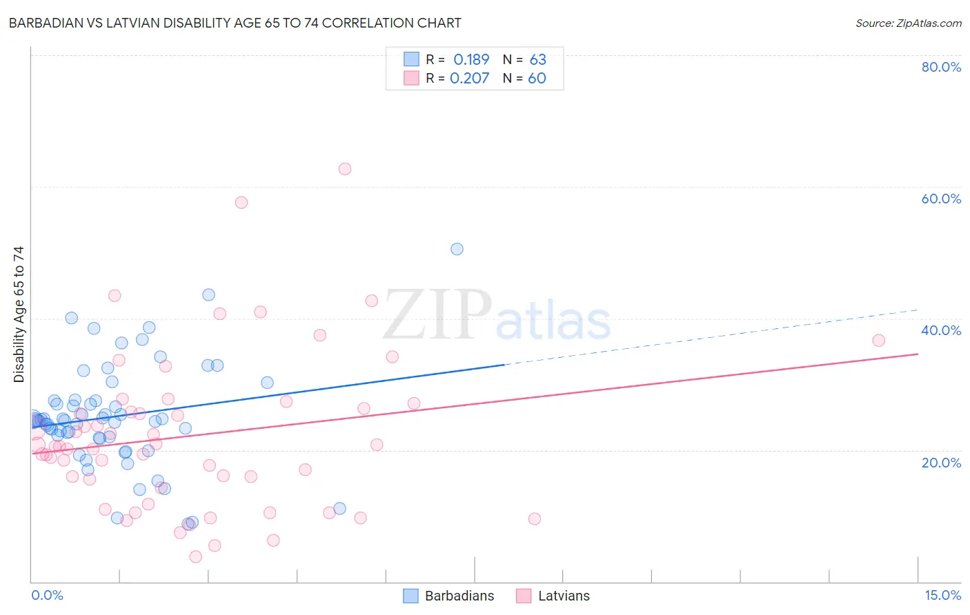 Barbadian vs Latvian Disability Age 65 to 74