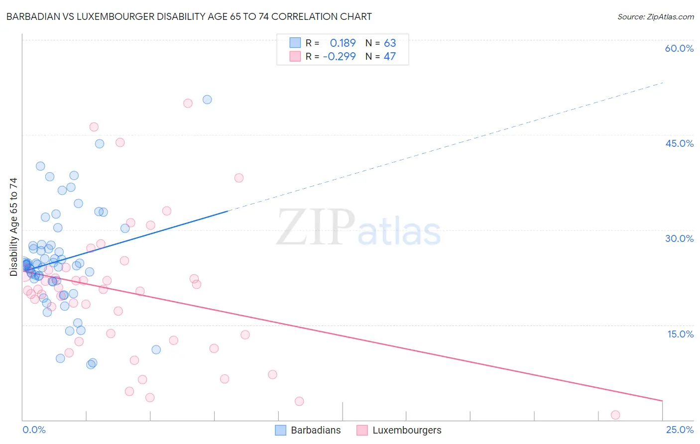Barbadian vs Luxembourger Disability Age 65 to 74