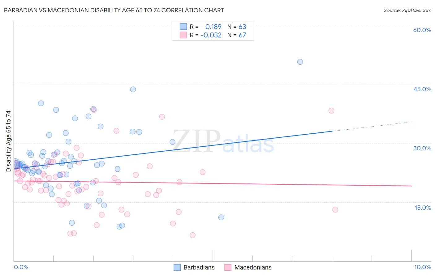 Barbadian vs Macedonian Disability Age 65 to 74