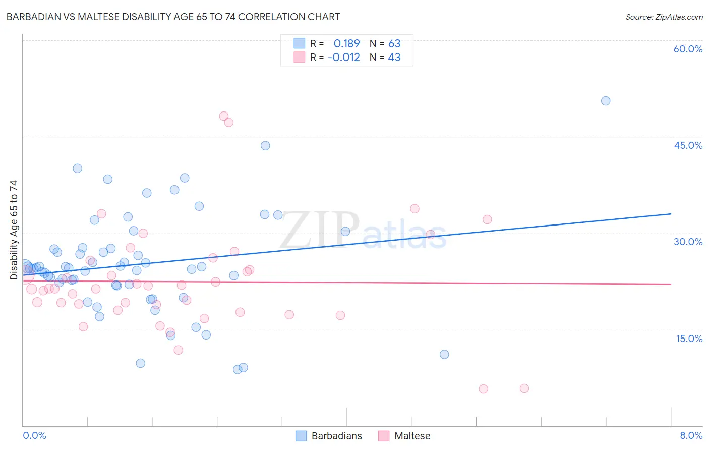 Barbadian vs Maltese Disability Age 65 to 74