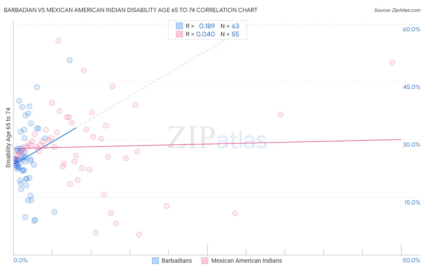 Barbadian vs Mexican American Indian Disability Age 65 to 74