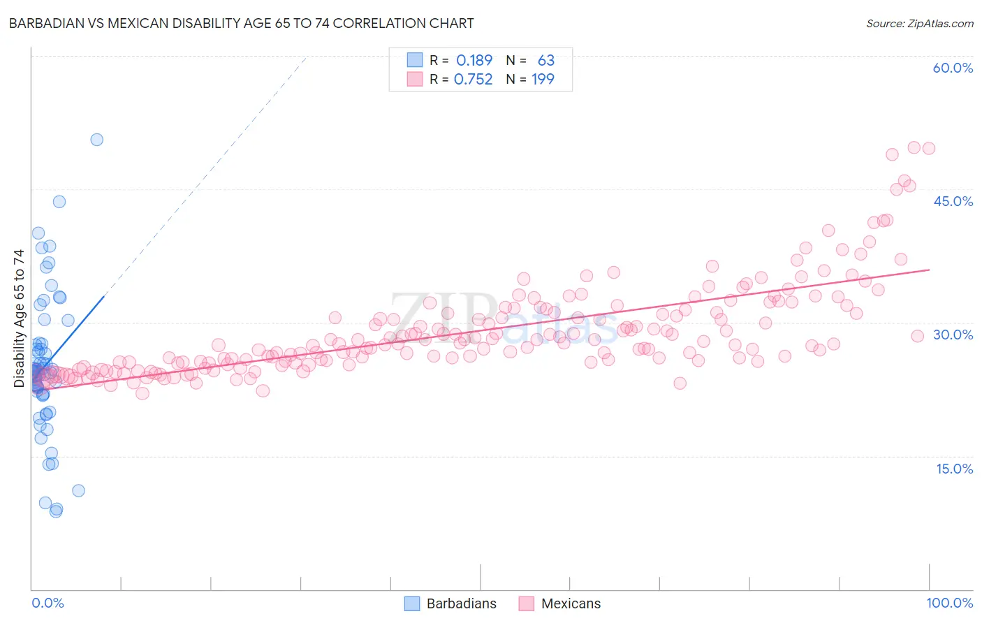 Barbadian vs Mexican Disability Age 65 to 74