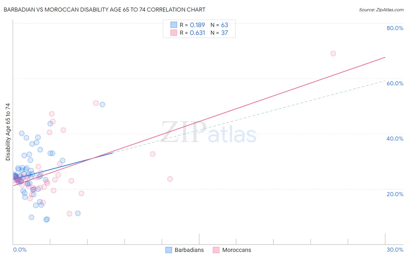 Barbadian vs Moroccan Disability Age 65 to 74