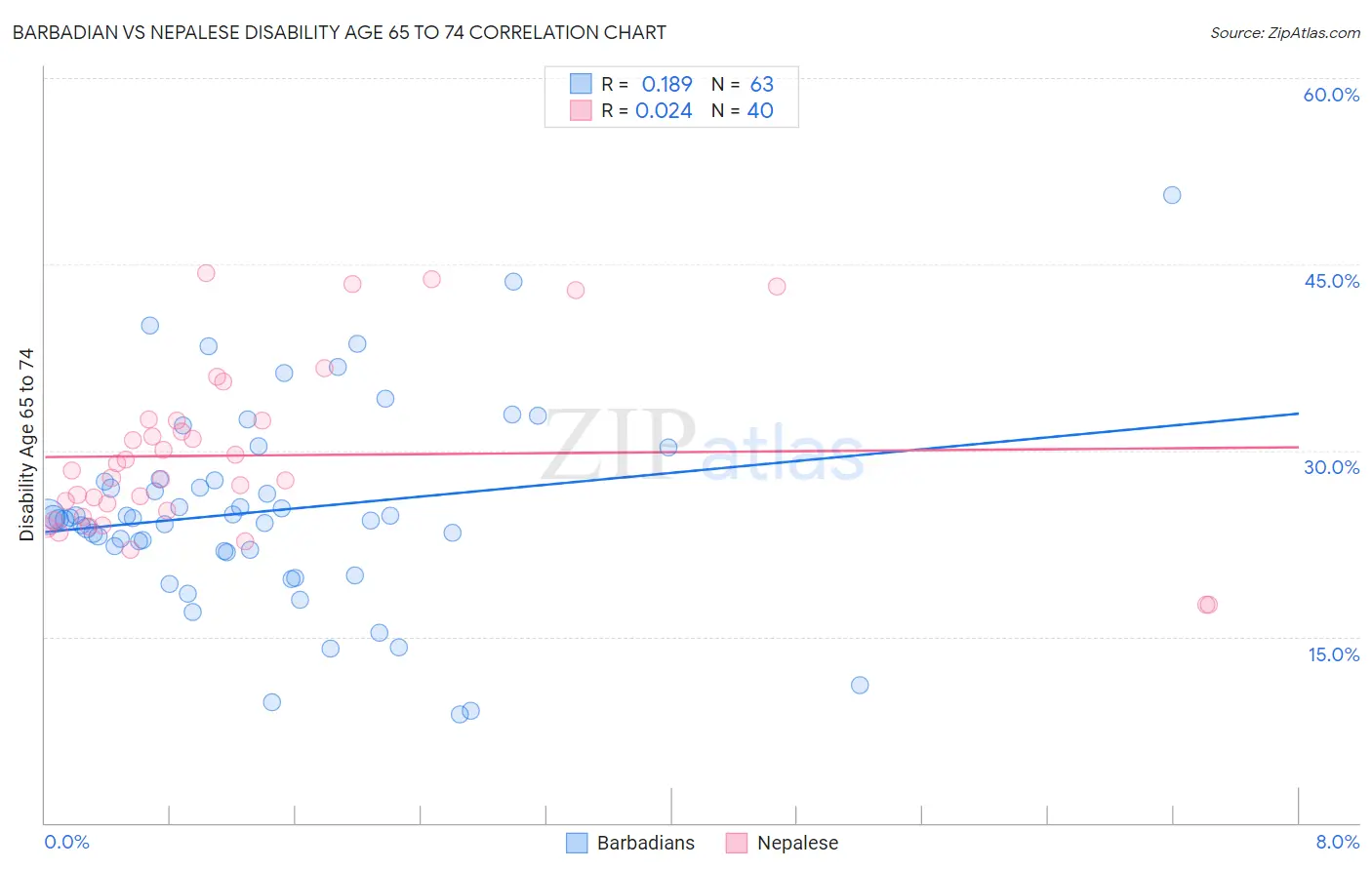Barbadian vs Nepalese Disability Age 65 to 74