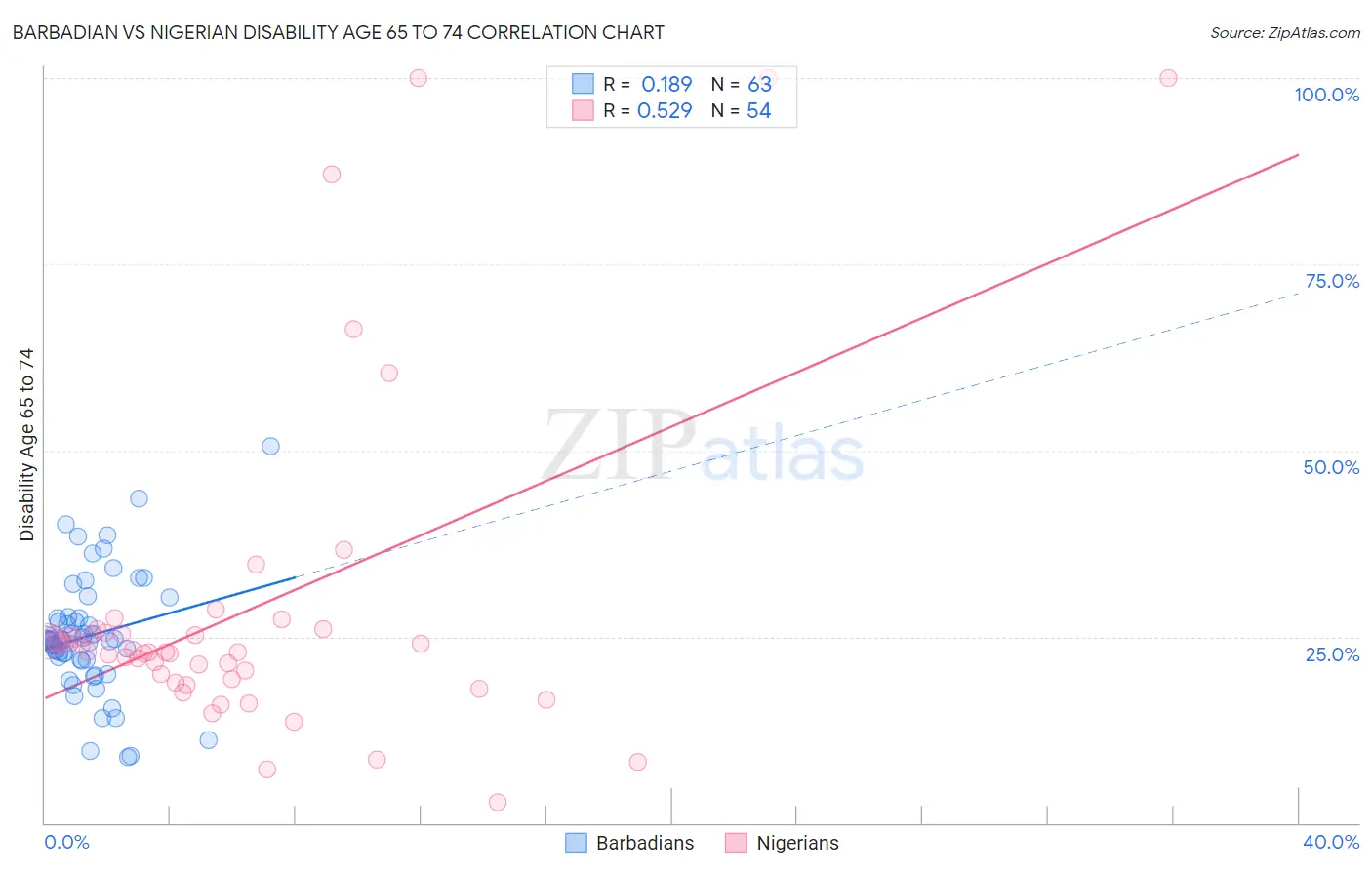 Barbadian vs Nigerian Disability Age 65 to 74