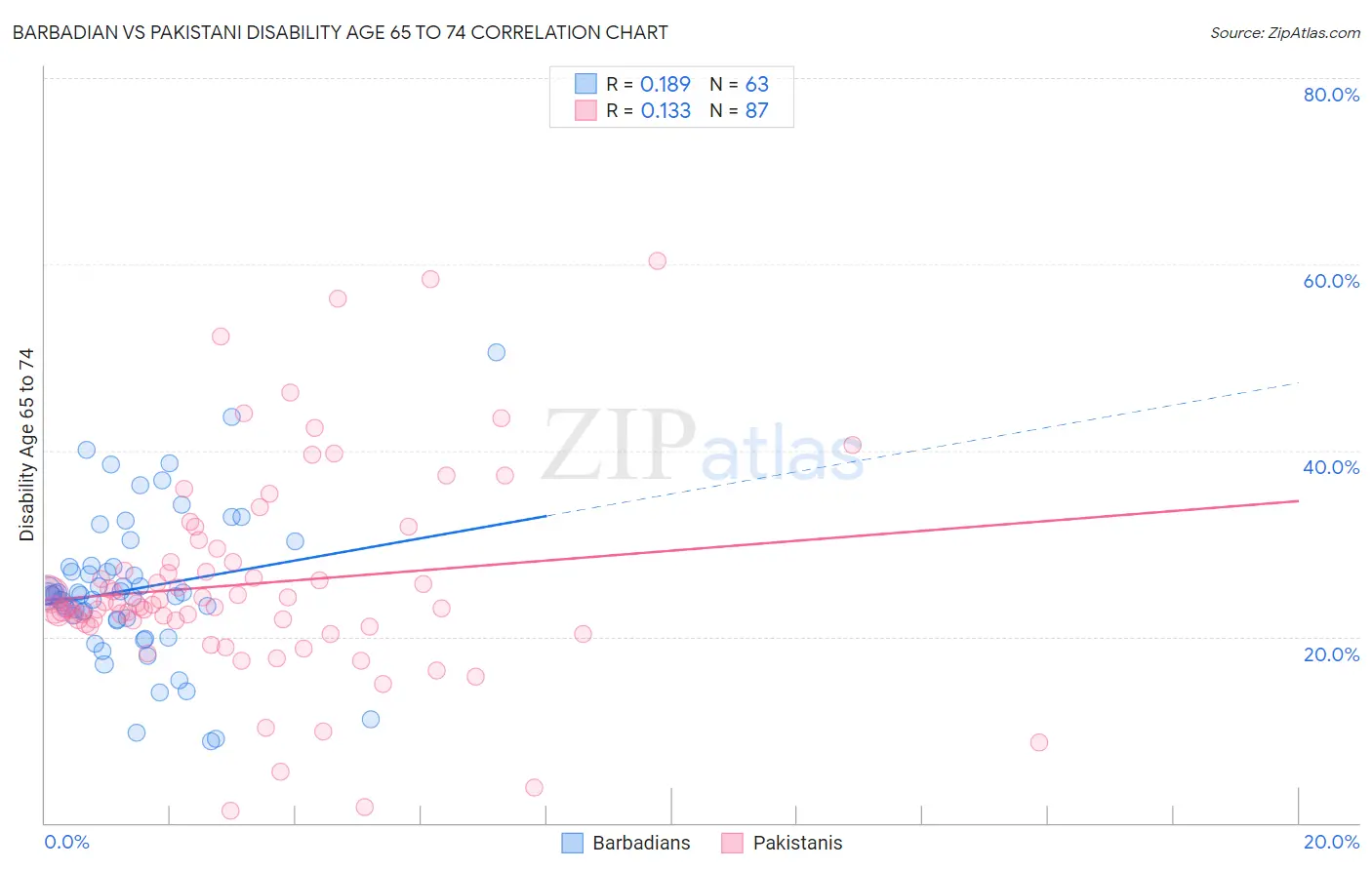 Barbadian vs Pakistani Disability Age 65 to 74