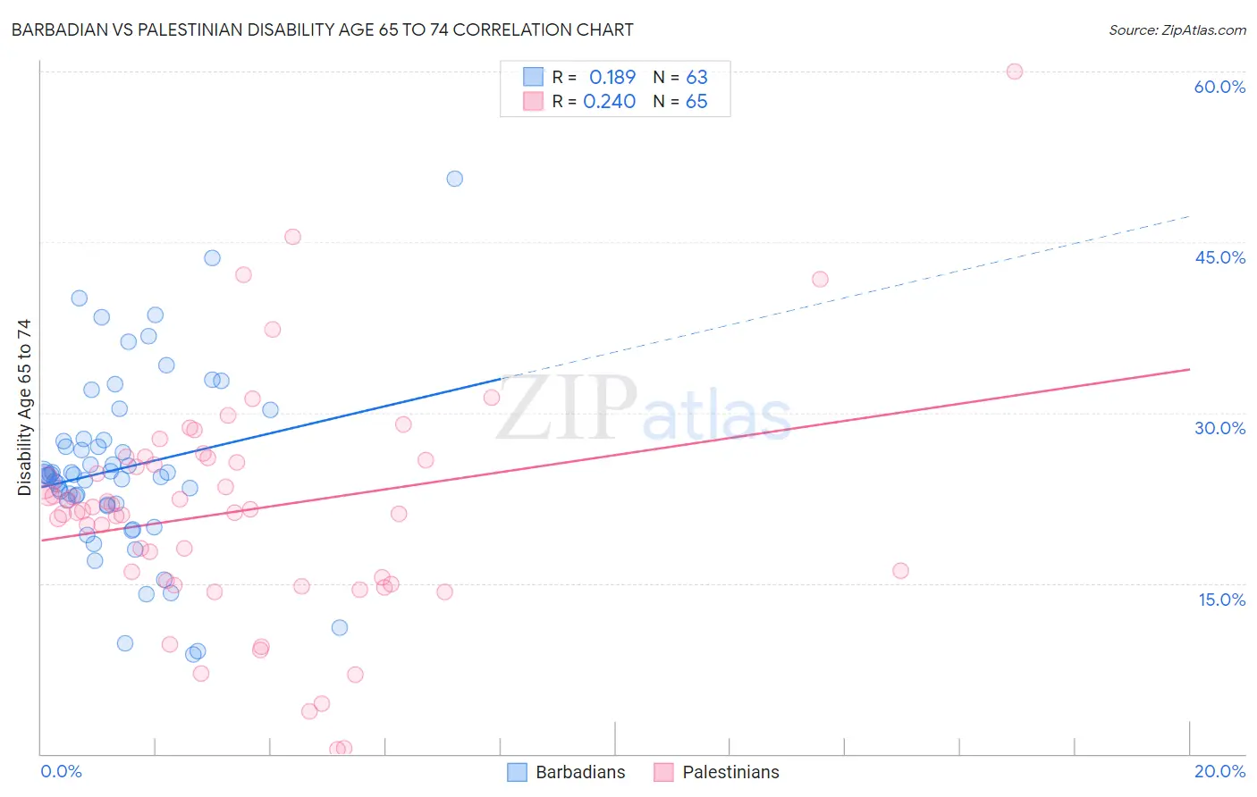 Barbadian vs Palestinian Disability Age 65 to 74