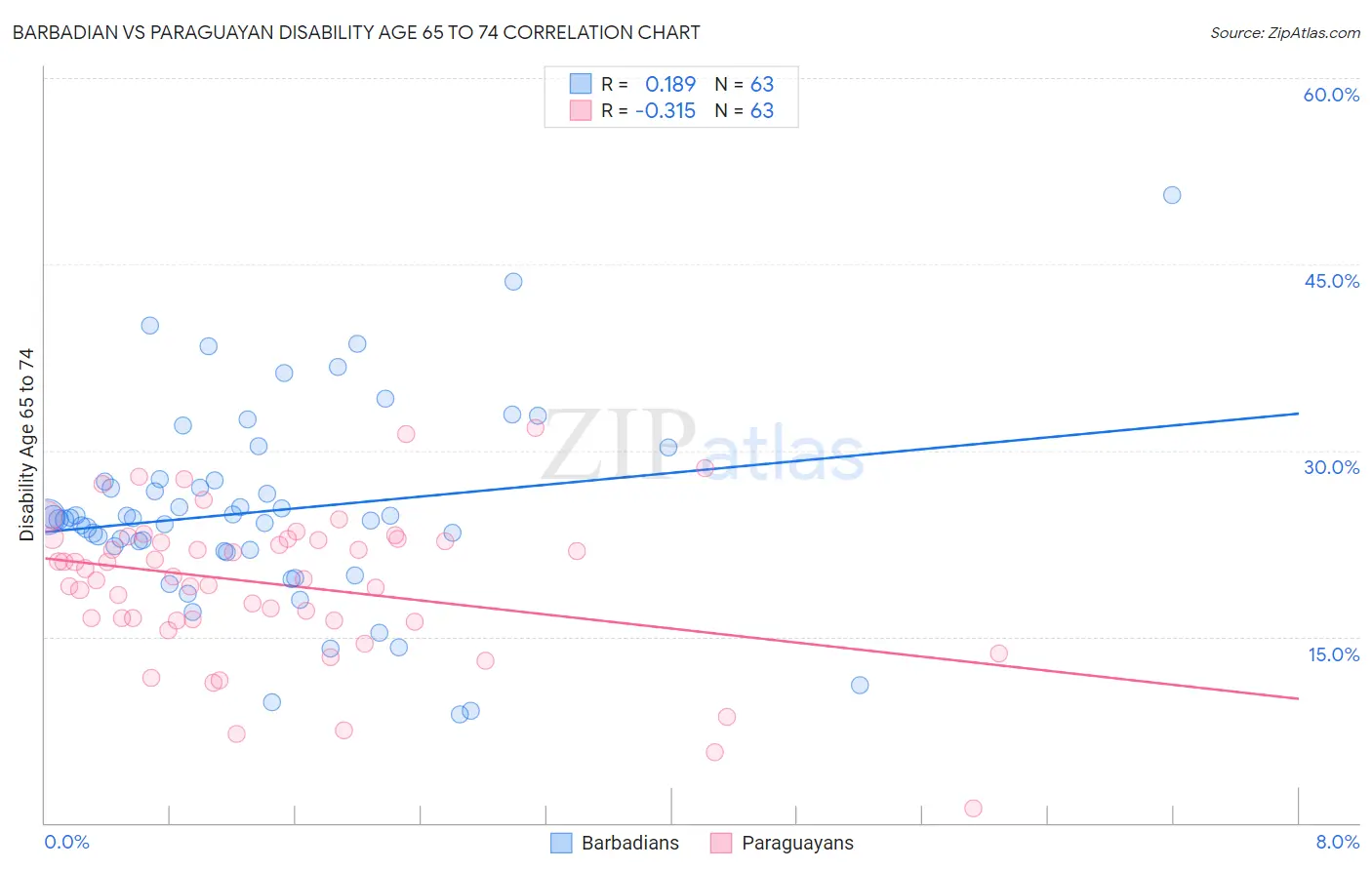 Barbadian vs Paraguayan Disability Age 65 to 74