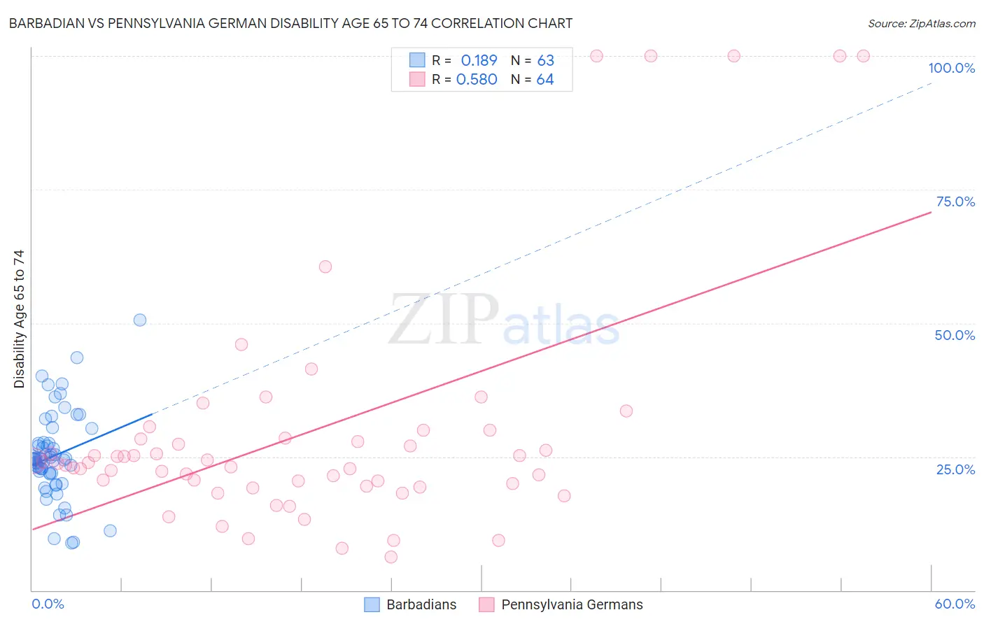 Barbadian vs Pennsylvania German Disability Age 65 to 74