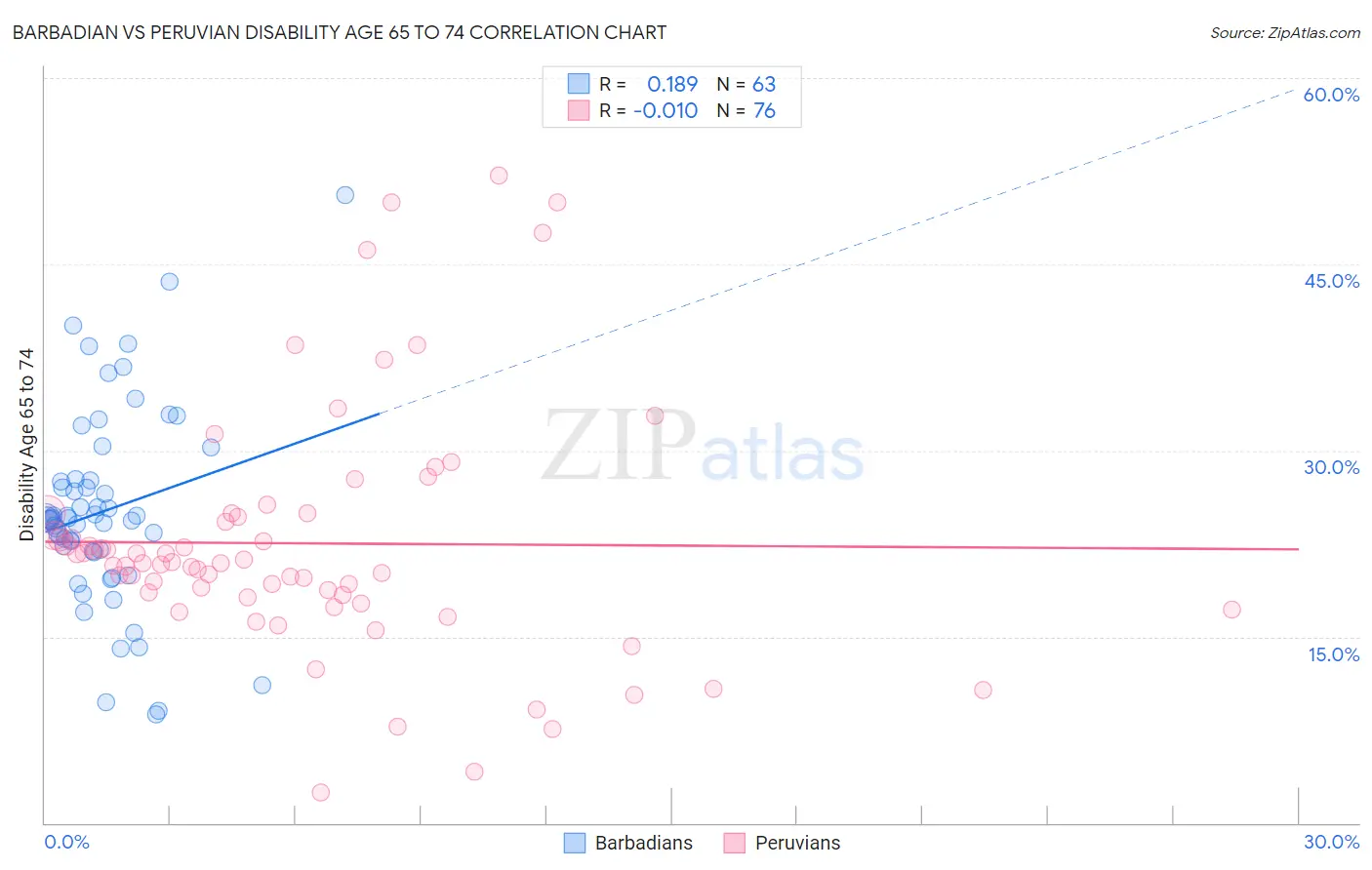 Barbadian vs Peruvian Disability Age 65 to 74