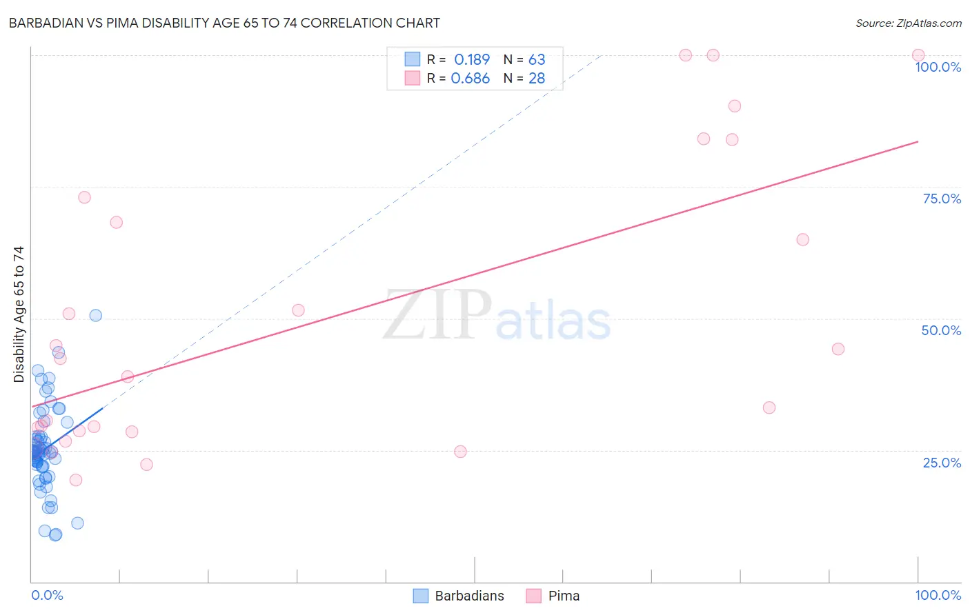 Barbadian vs Pima Disability Age 65 to 74