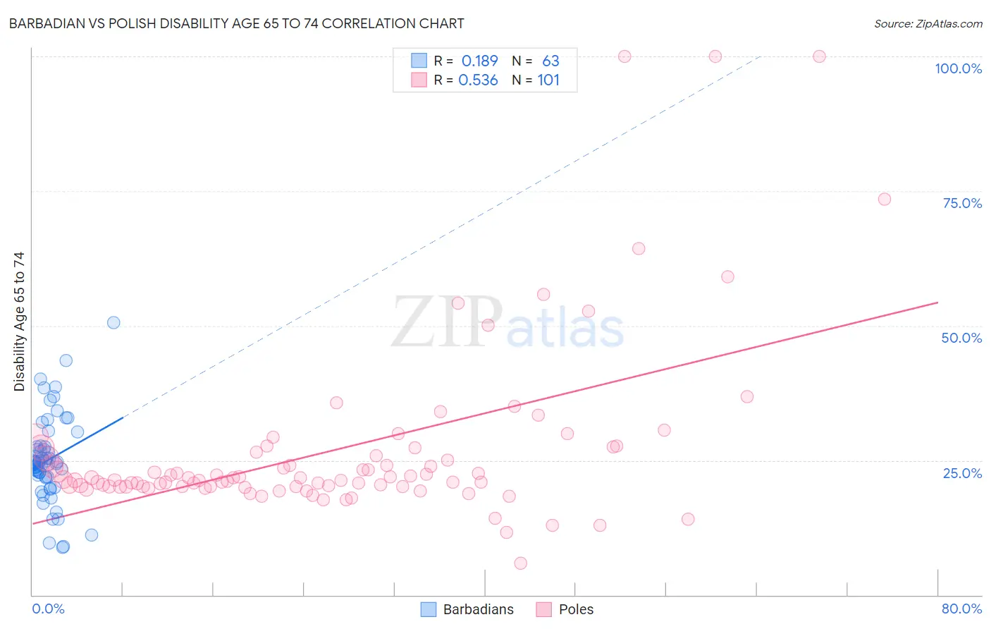 Barbadian vs Polish Disability Age 65 to 74