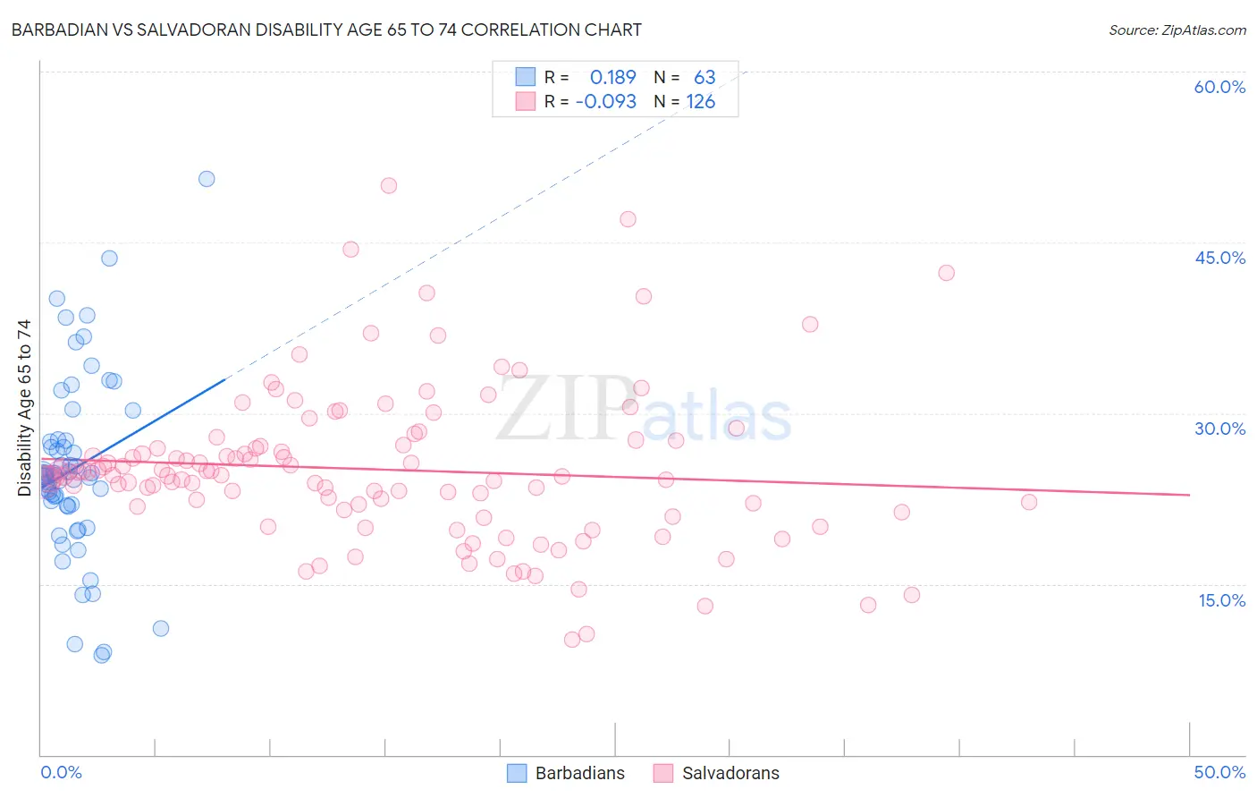 Barbadian vs Salvadoran Disability Age 65 to 74
