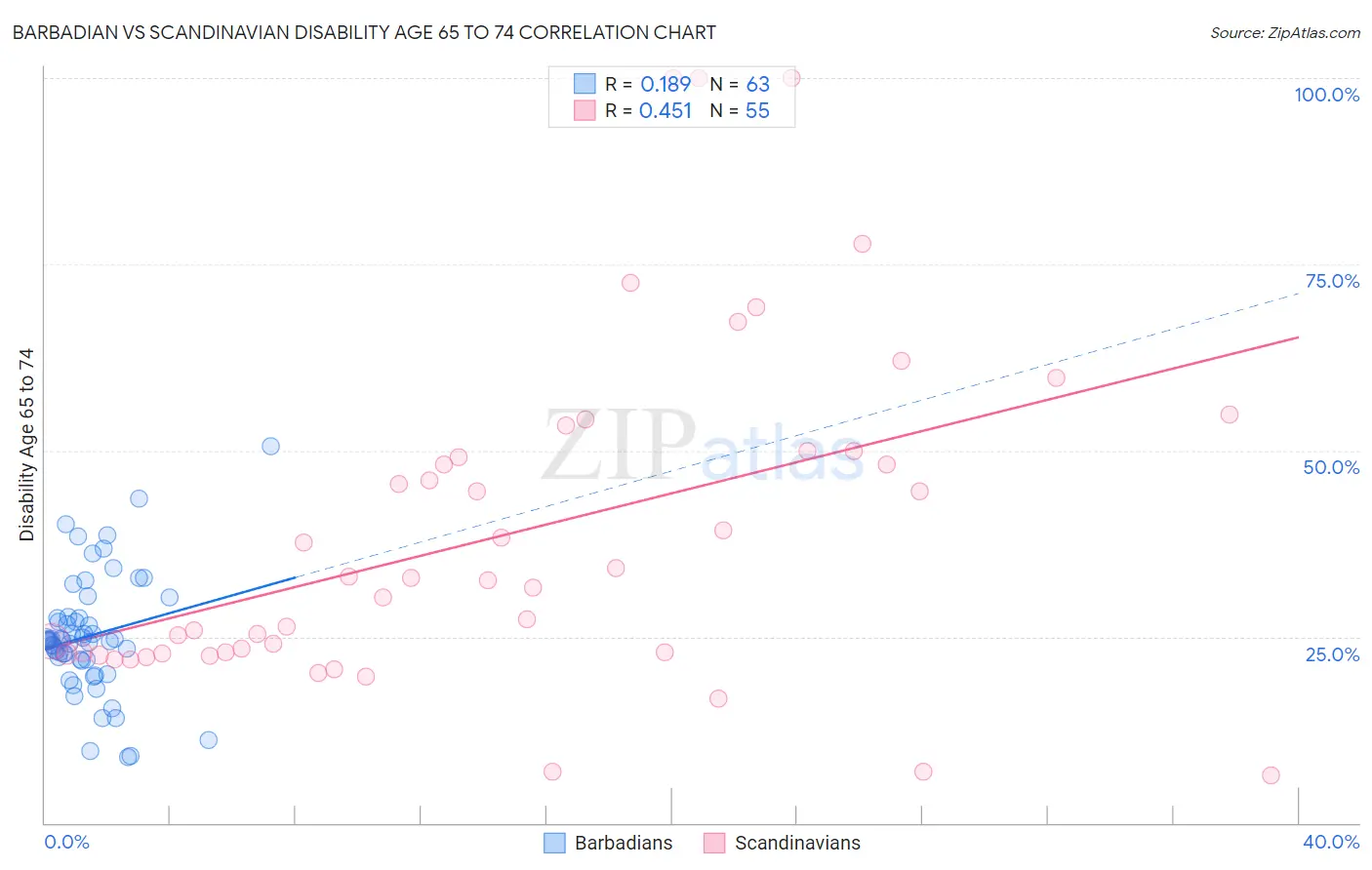 Barbadian vs Scandinavian Disability Age 65 to 74