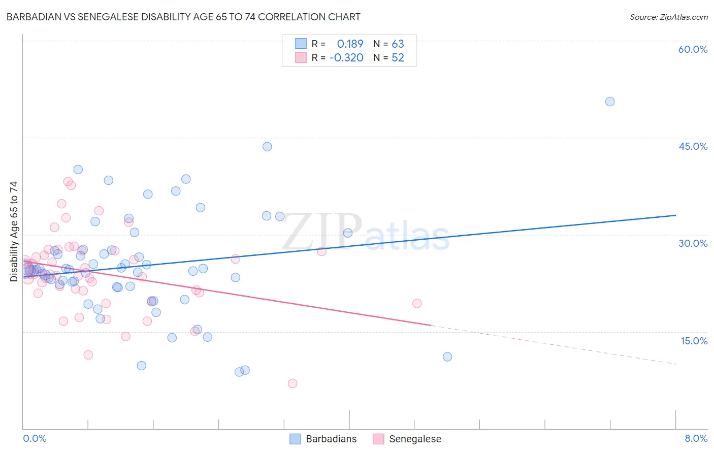 Barbadian vs Senegalese Disability Age 65 to 74