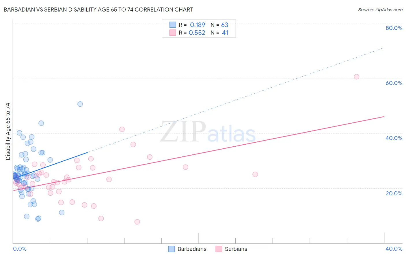Barbadian vs Serbian Disability Age 65 to 74