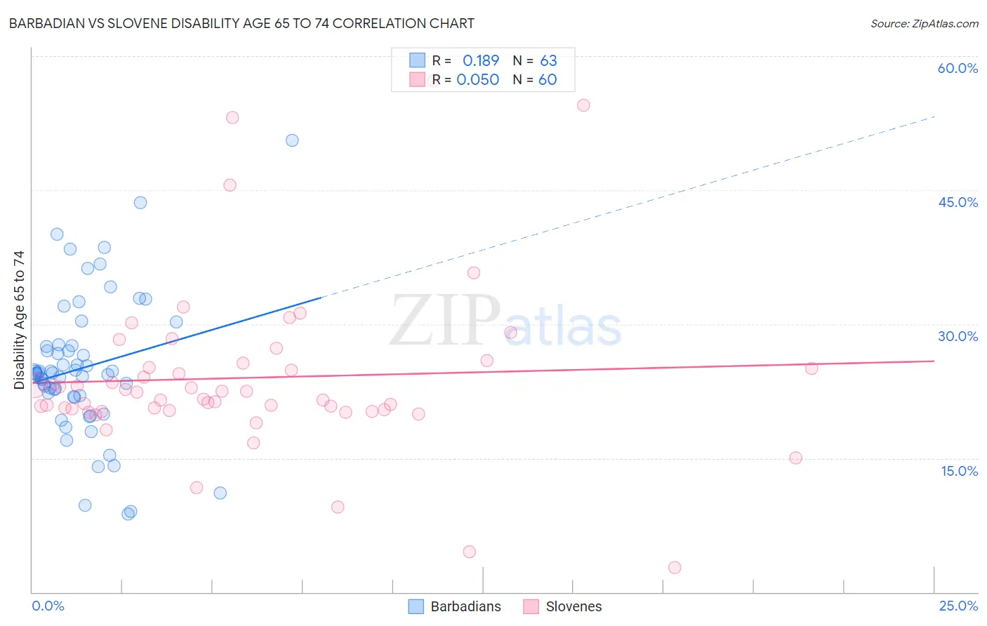 Barbadian vs Slovene Disability Age 65 to 74