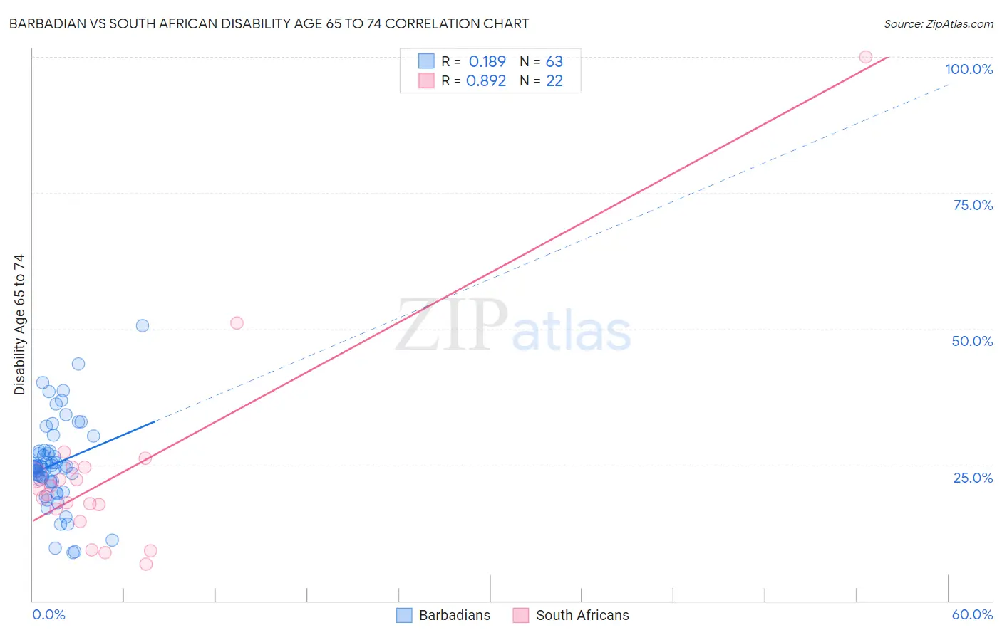 Barbadian vs South African Disability Age 65 to 74