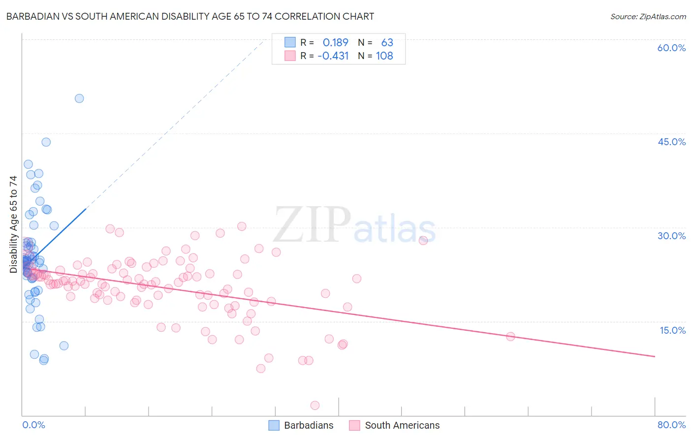 Barbadian vs South American Disability Age 65 to 74
