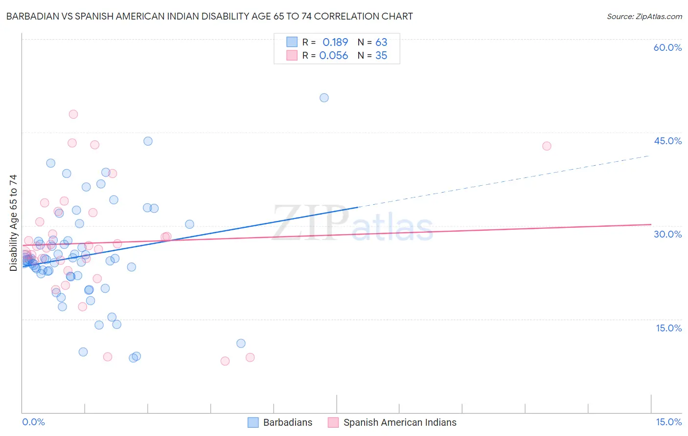Barbadian vs Spanish American Indian Disability Age 65 to 74