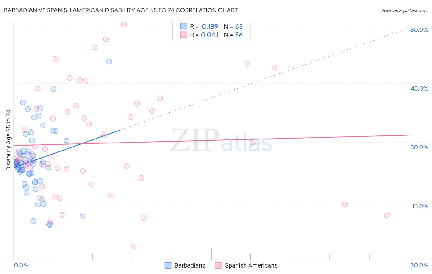 Barbadian vs Spanish American Disability Age 65 to 74