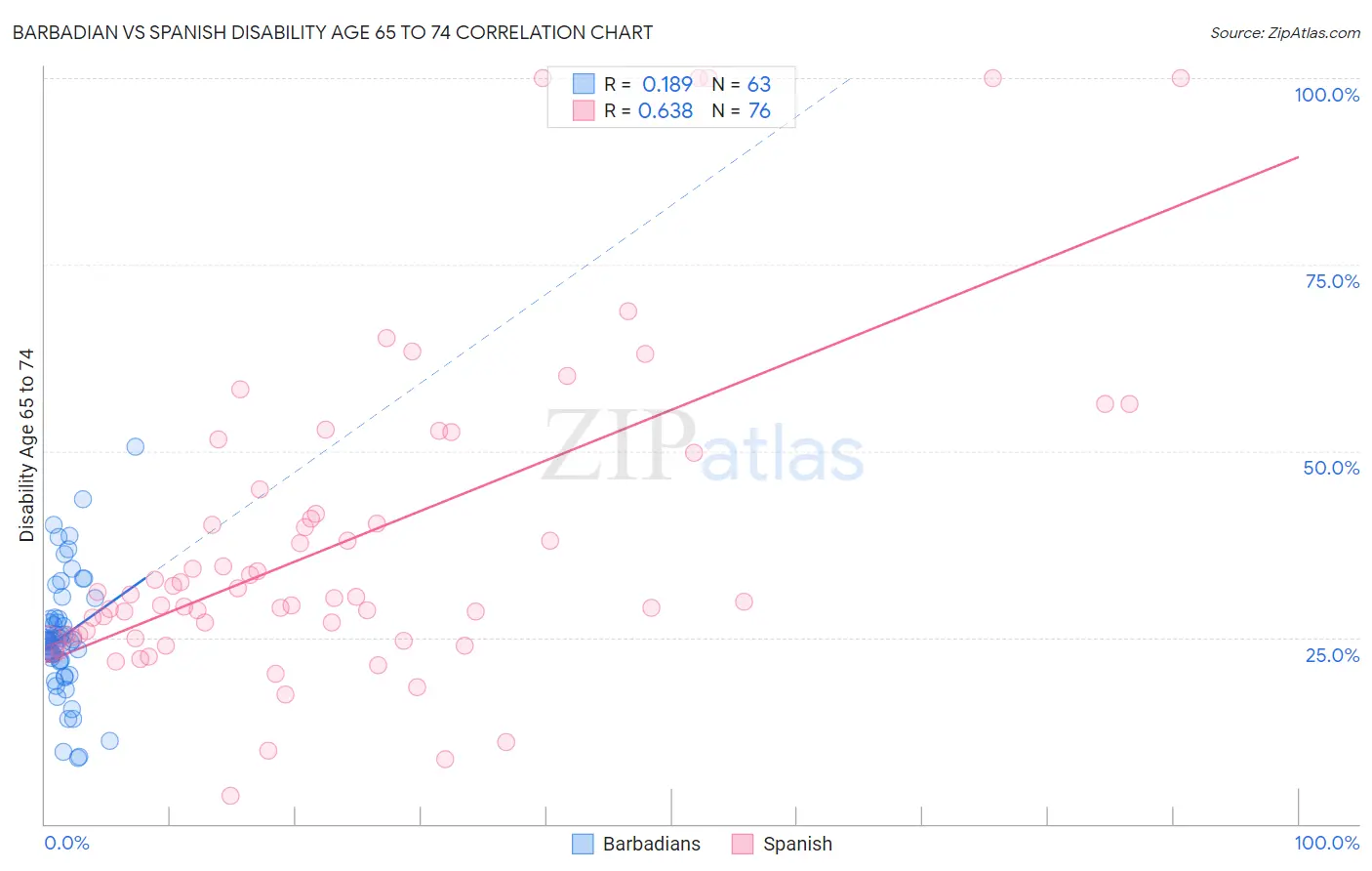 Barbadian vs Spanish Disability Age 65 to 74