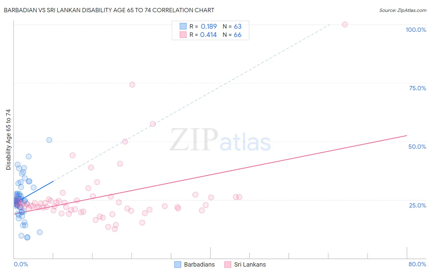 Barbadian vs Sri Lankan Disability Age 65 to 74