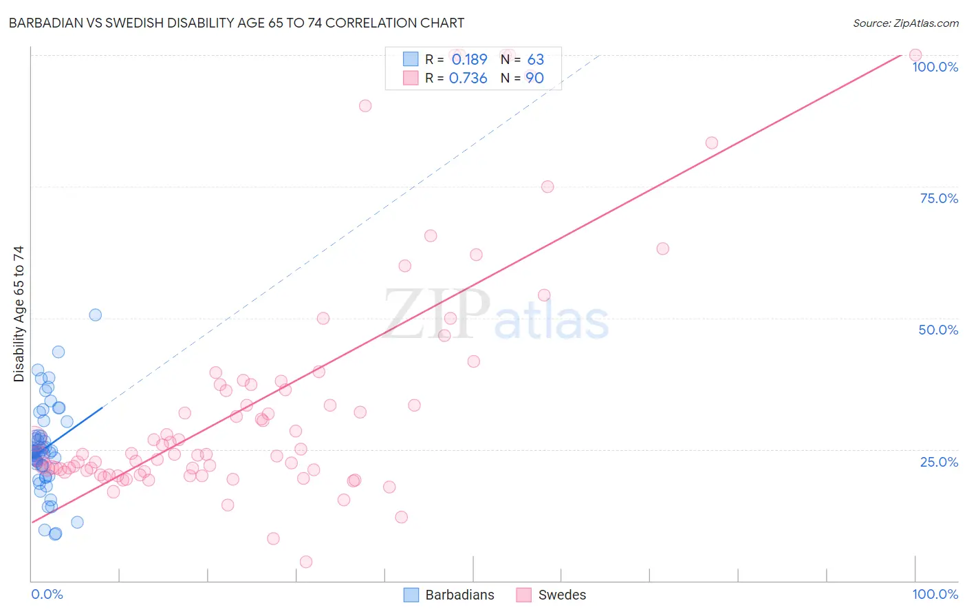 Barbadian vs Swedish Disability Age 65 to 74