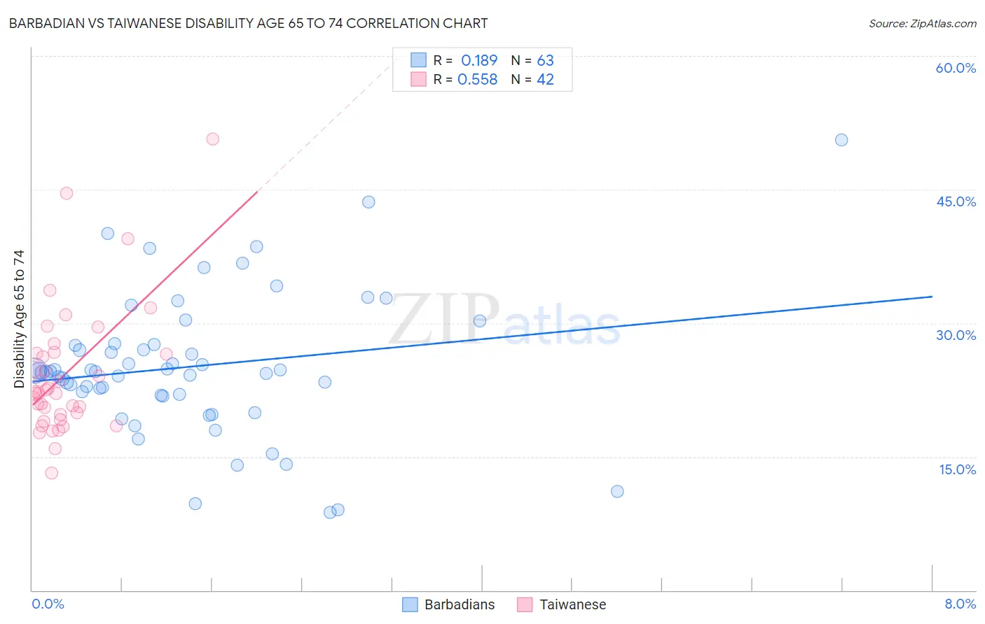 Barbadian vs Taiwanese Disability Age 65 to 74