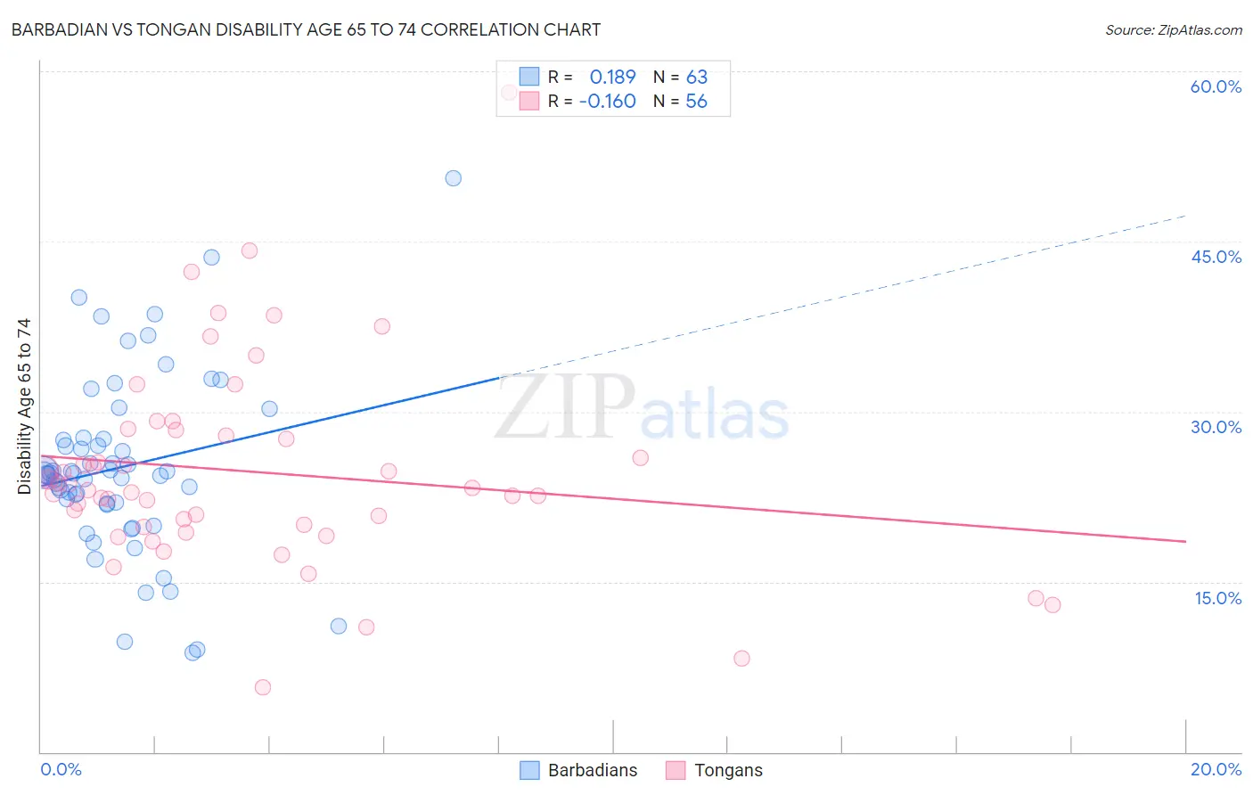Barbadian vs Tongan Disability Age 65 to 74