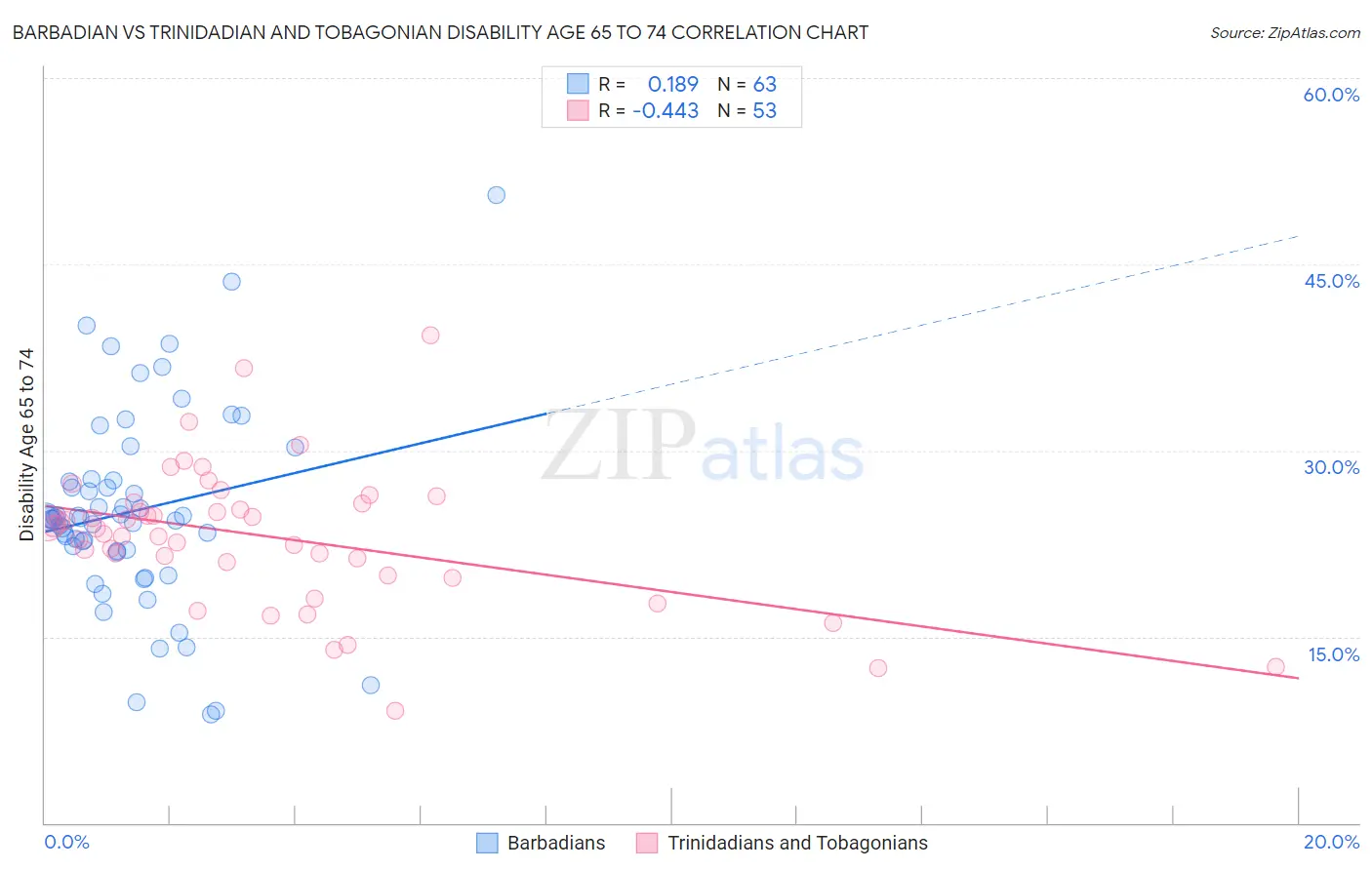 Barbadian vs Trinidadian and Tobagonian Disability Age 65 to 74