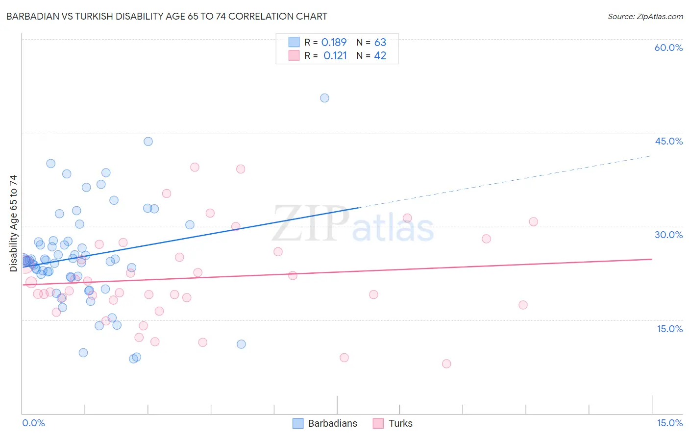 Barbadian vs Turkish Disability Age 65 to 74