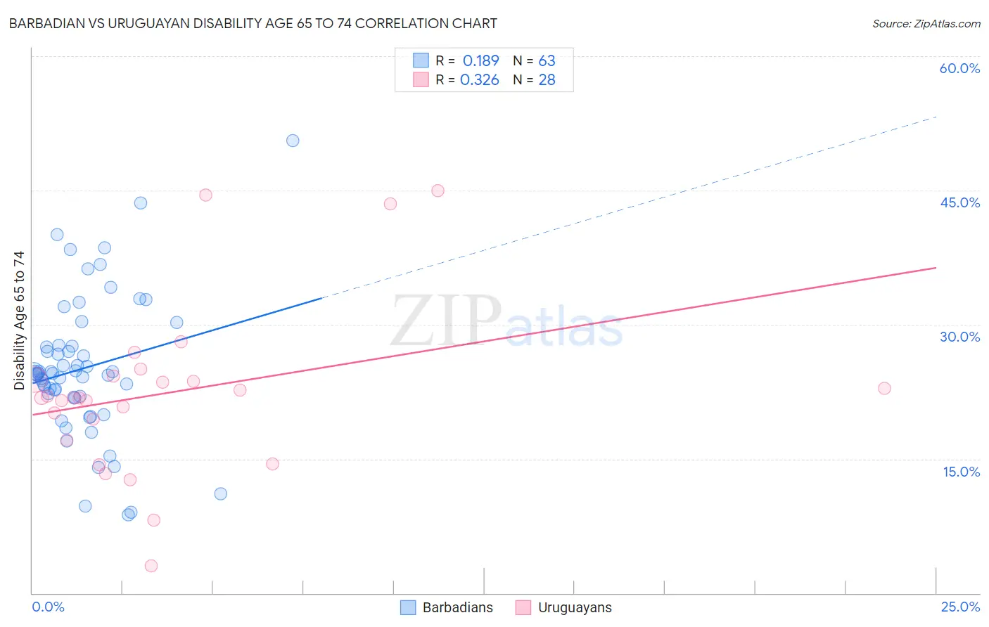 Barbadian vs Uruguayan Disability Age 65 to 74