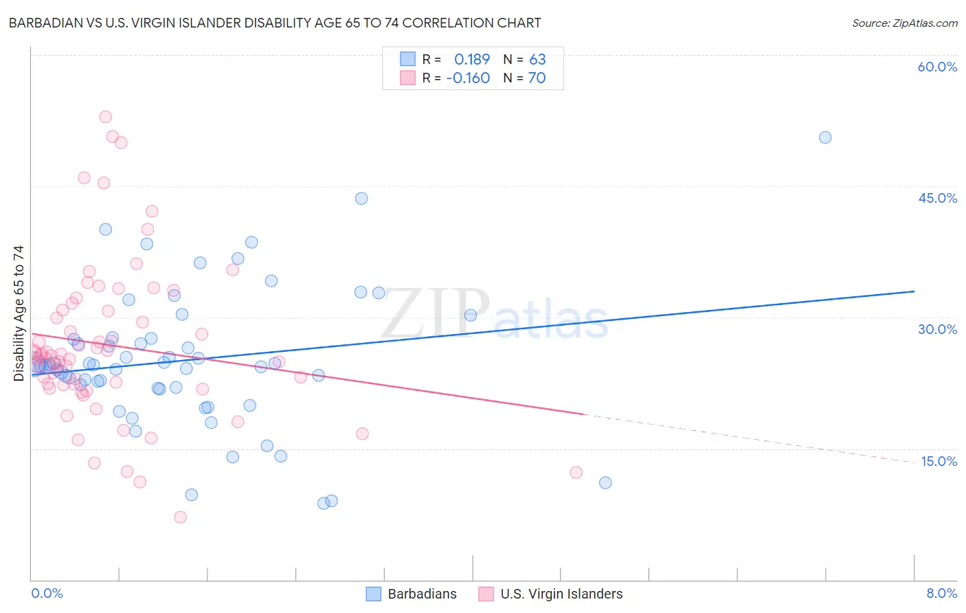Barbadian vs U.S. Virgin Islander Disability Age 65 to 74