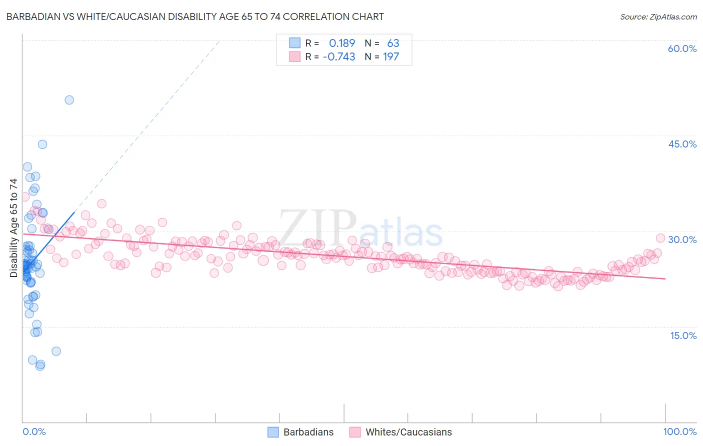 Barbadian vs White/Caucasian Disability Age 65 to 74