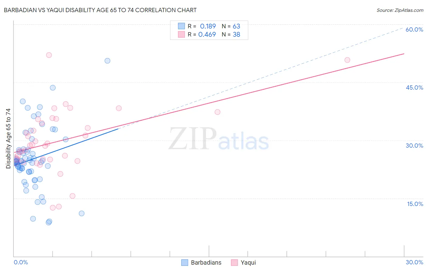 Barbadian vs Yaqui Disability Age 65 to 74
