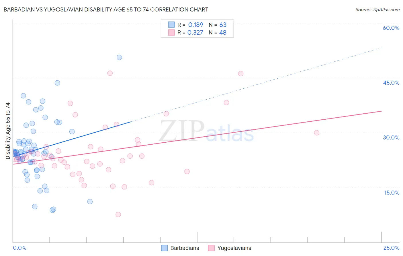 Barbadian vs Yugoslavian Disability Age 65 to 74